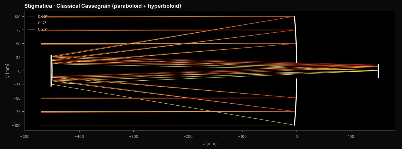 Classical Cassegrain telescope with a paraboloid primary and a hyperboloid secondary