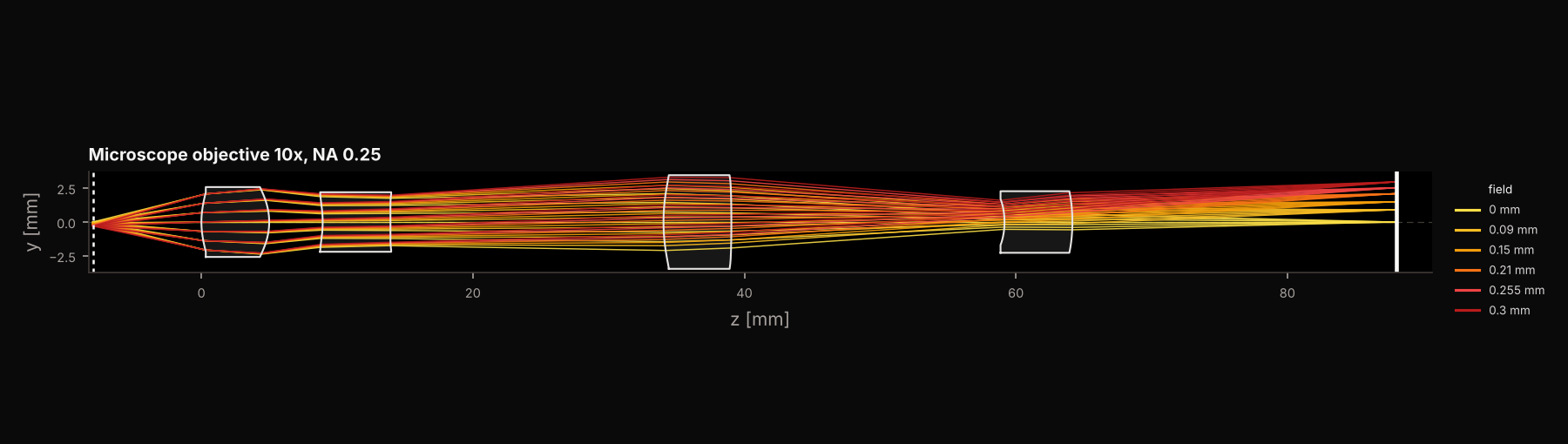 Four-lens 10x microscope objective