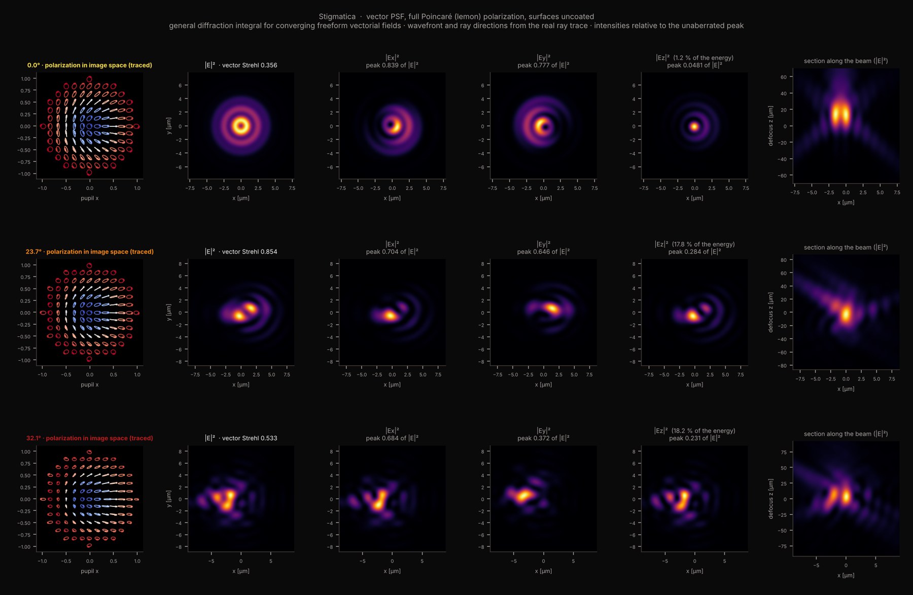 Vector PSF of the same beam: total intensity and the x, y and z field components at three field angles